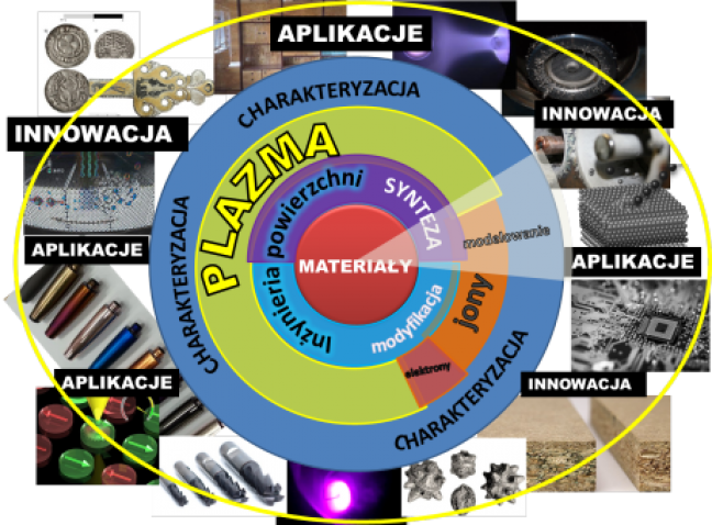 Schemat ilustrujący specyfikę zakładu Technologii Plazmowych i Jonowych (FM2)