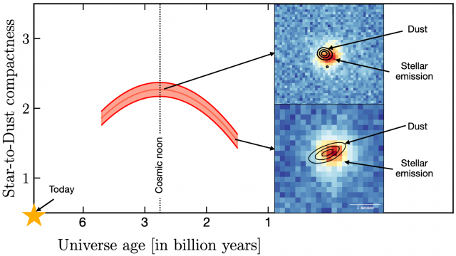 Star-to-dust compactness as a function of the age of the Universe. The distribution peaks around the cosmic noon.